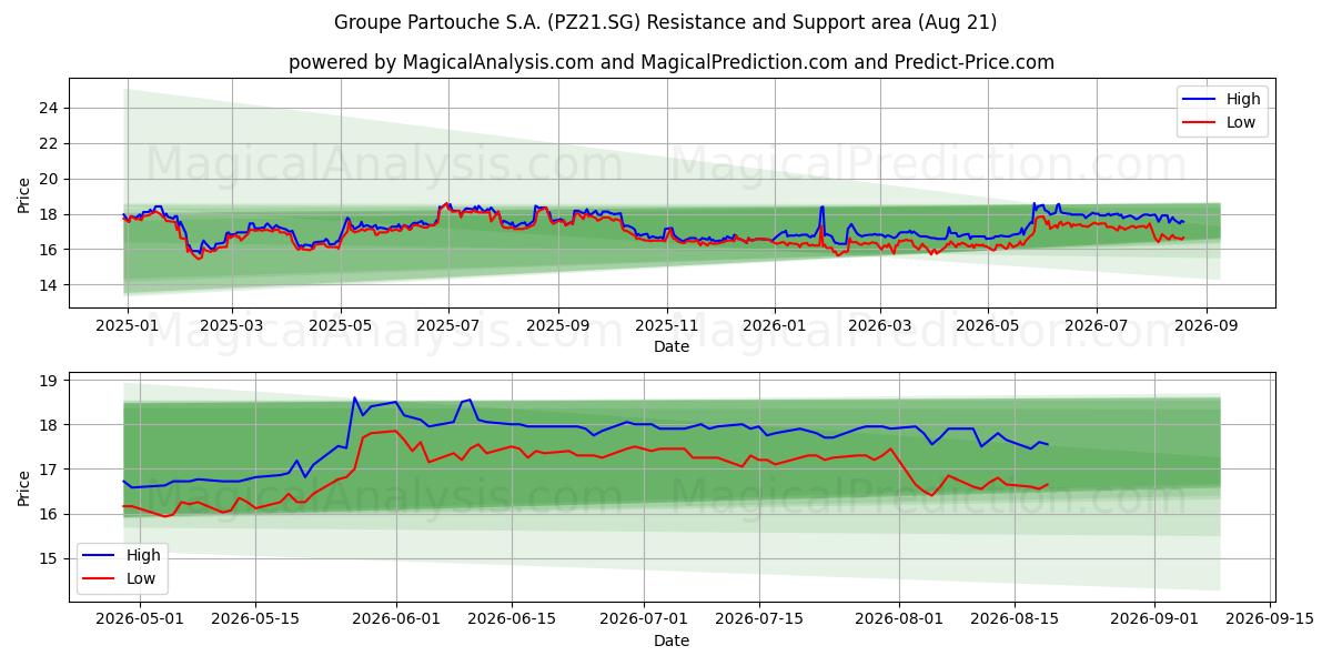  Groupe Partouche S.A. (PZ21.SG) Support and Resistance area (20 Aug) 
