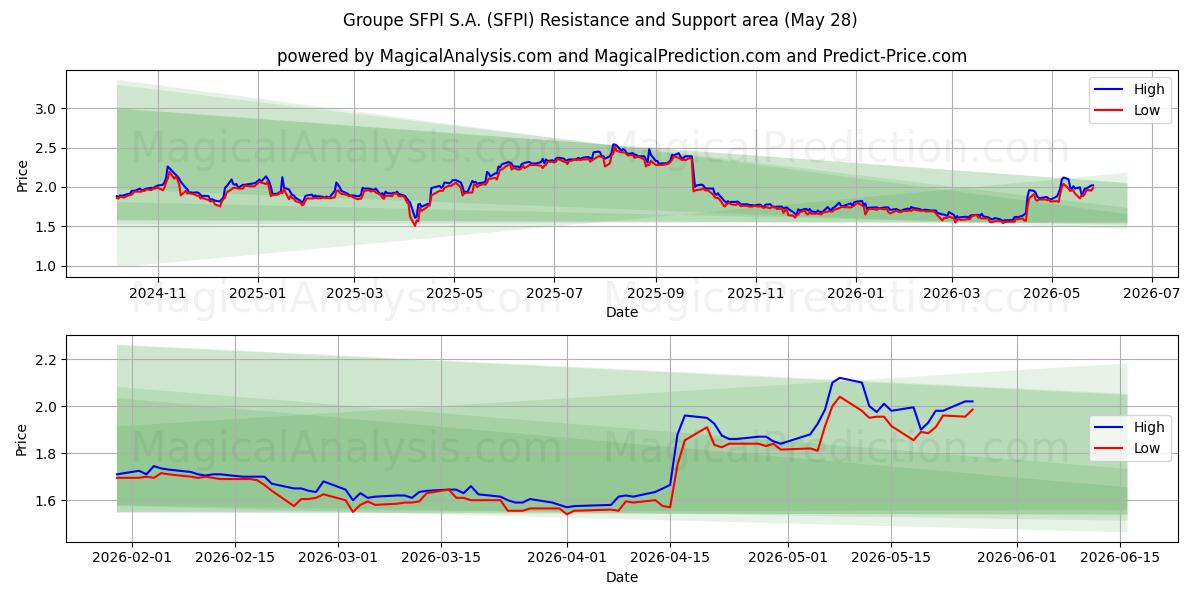  Groupe SFPI S.A. (SFPI) Support and Resistance area (27 May) 