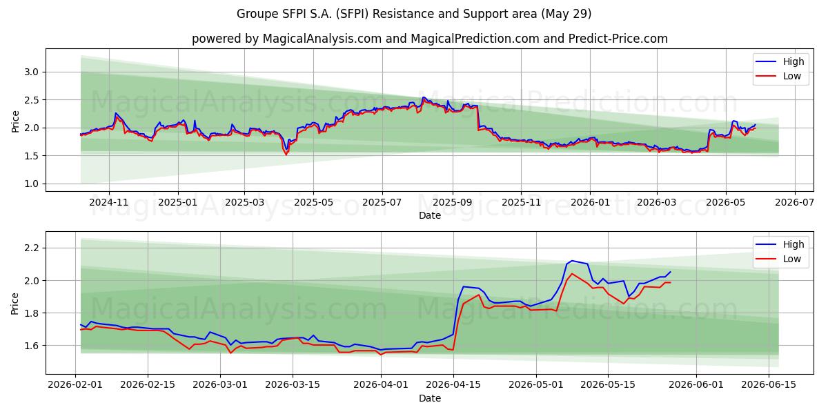  Groupe SFPI S.A. (SFPI) Support and Resistance area (28 May) 