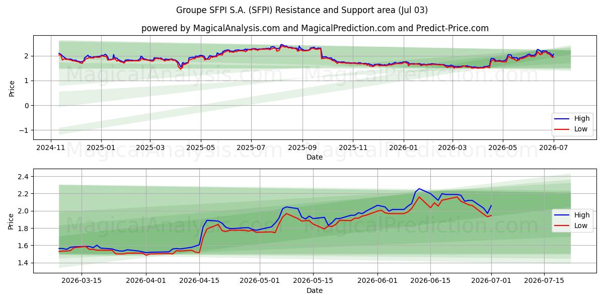  Groupe SFPI S.A. (SFPI) Support and Resistance area (02 Jul) 