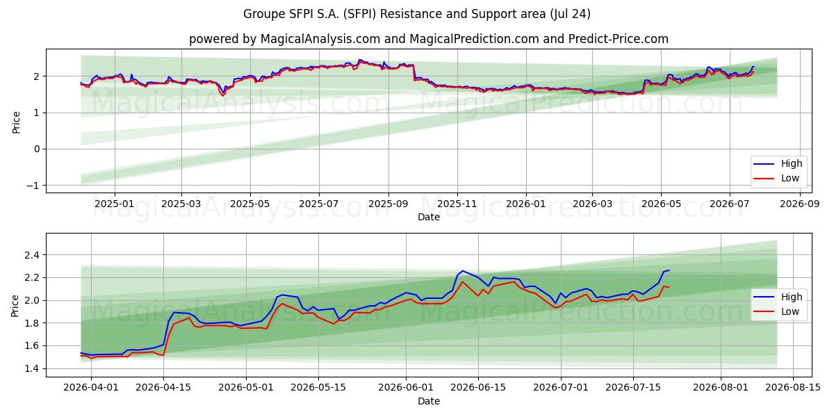  Groupe SFPI S.A. (SFPI) Support and Resistance area (23 Jul) 