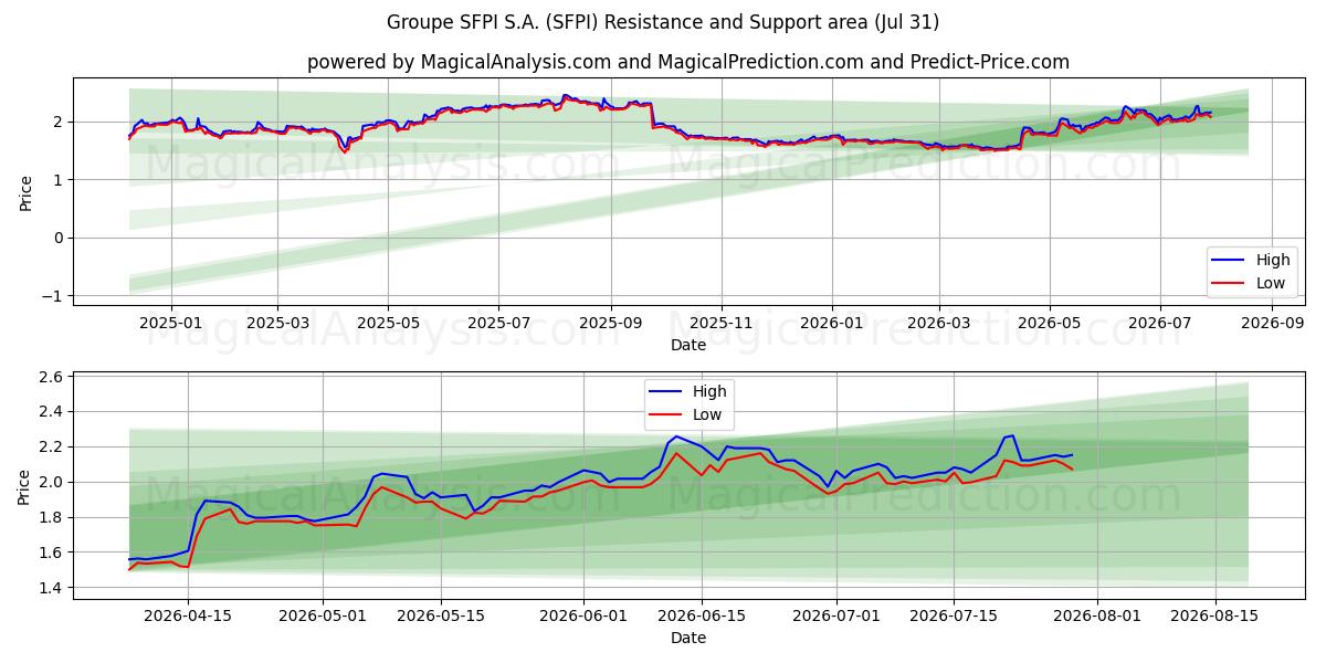  Groupe SFPI S.A. (SFPI) Support and Resistance area (30 Jul) 