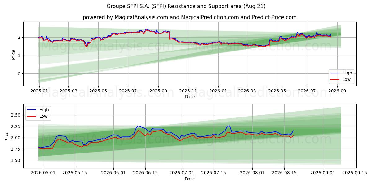  Groupe SFPI S.A. (SFPI) Support and Resistance area (20 Aug) 