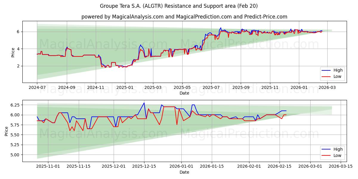  Groupe Tera S.A. (ALGTR) Support and Resistance area (19 Feb) 