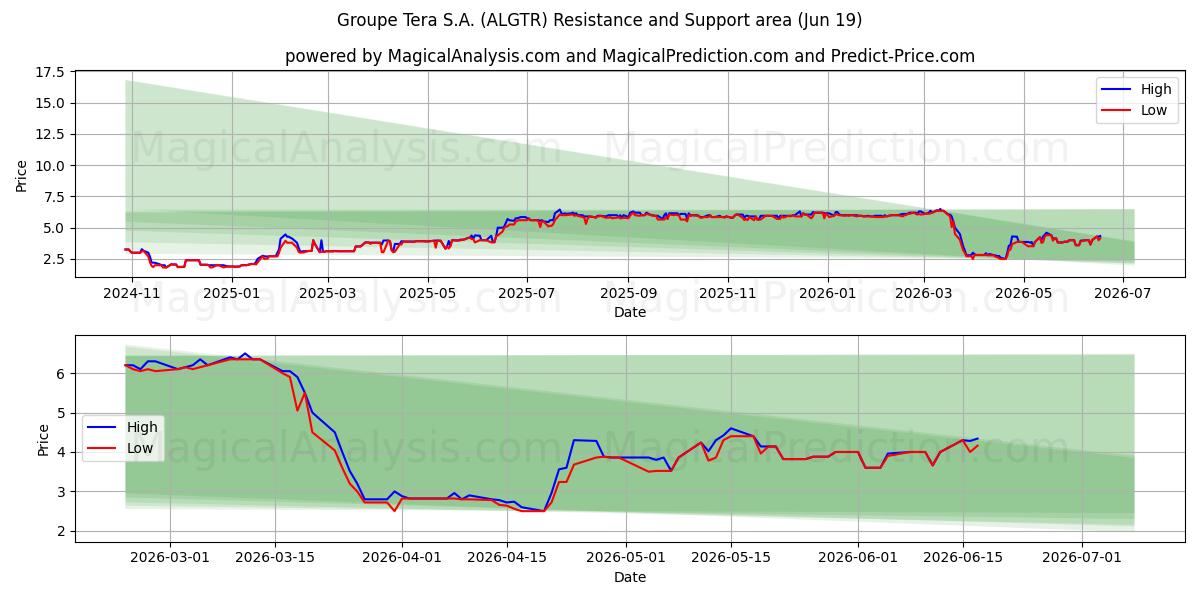  Groupe Tera S.A. (ALGTR) Support and Resistance area (18 Jun) 