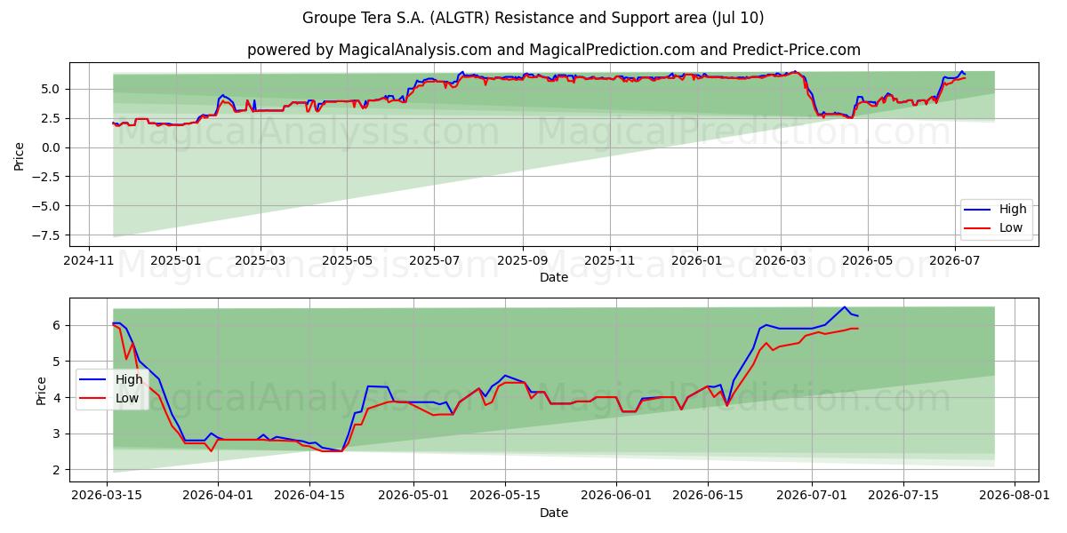  Groupe Tera S.A. (ALGTR) Support and Resistance area (09 Jul) 