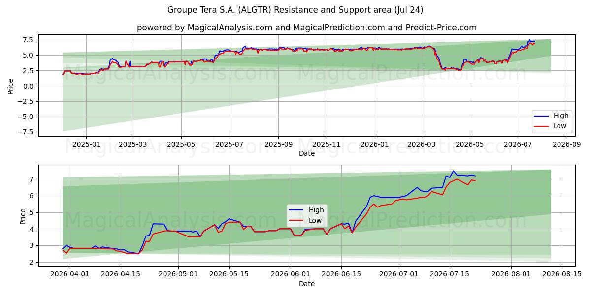  Groupe Tera S.A. (ALGTR) Support and Resistance area (23 Jul) 