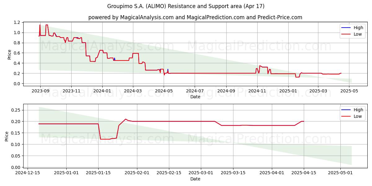  Groupimo S.A. (ALIMO) Support and Resistance area (17 Apr) 