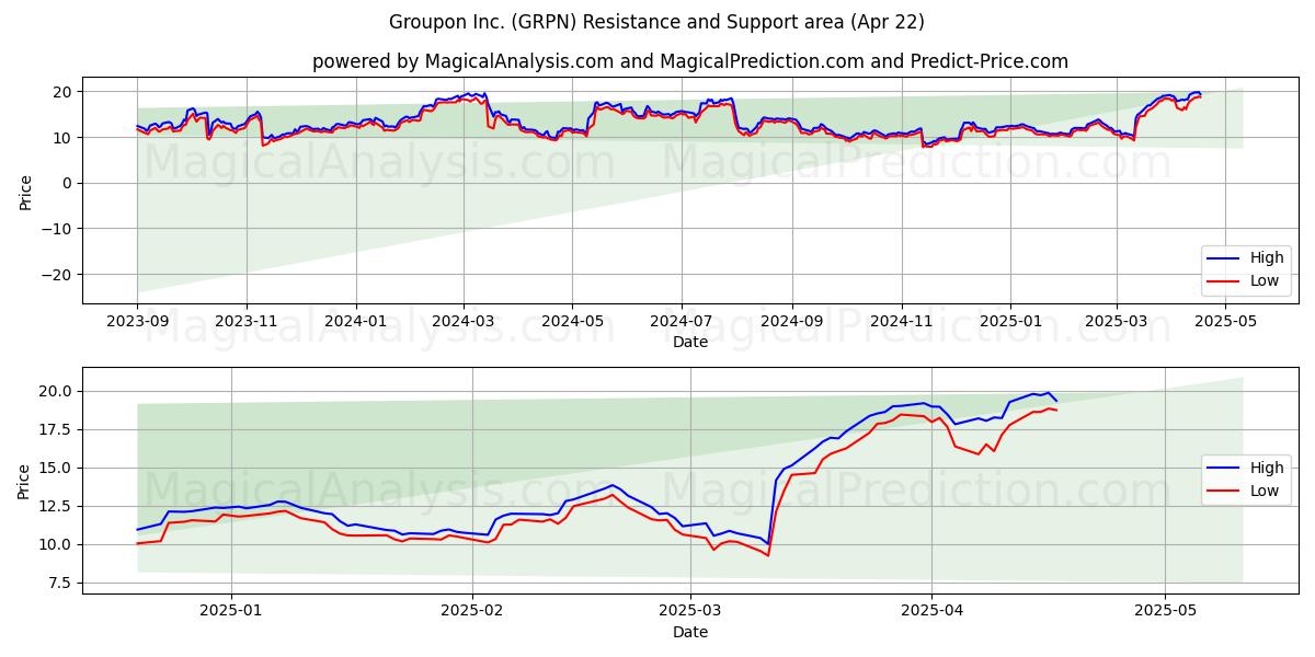  Groupon Inc. (GRPN) Support and Resistance area (22 Apr) 