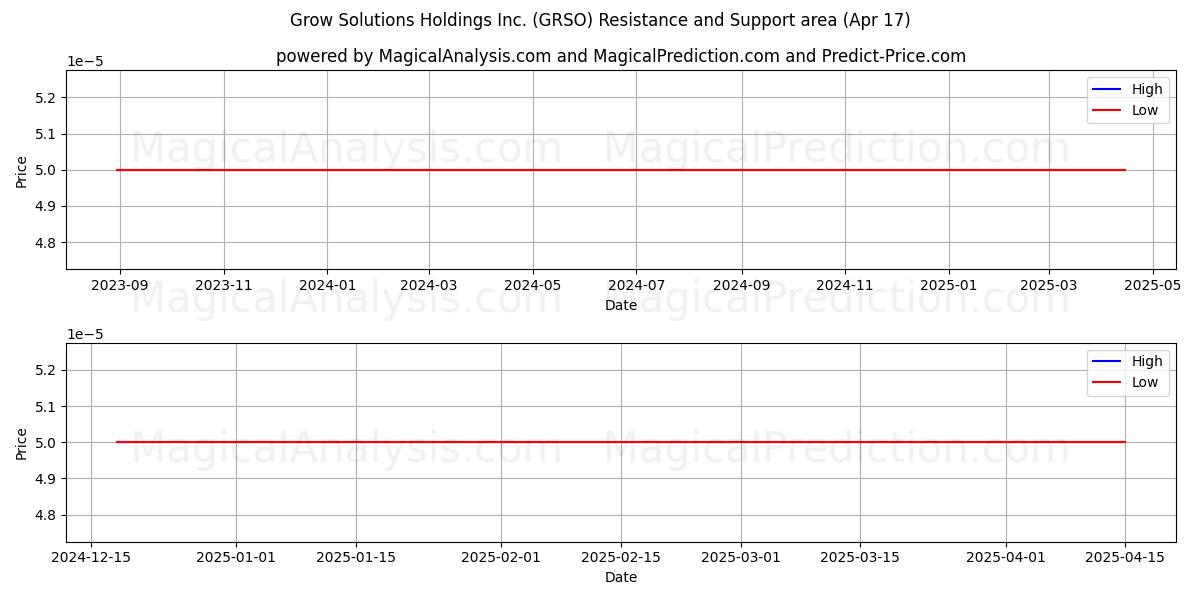  Grow Solutions Holdings Inc. (GRSO) Support and Resistance area (17 Apr) 
