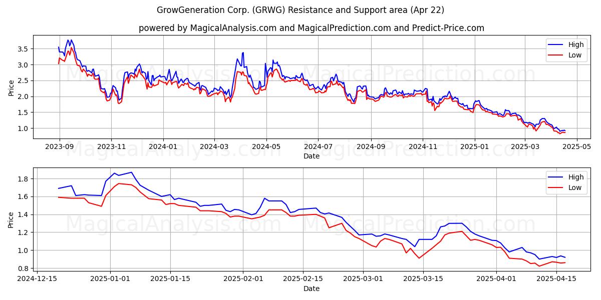  GrowGeneration Corp. (GRWG) Support and Resistance area (22 Apr) 