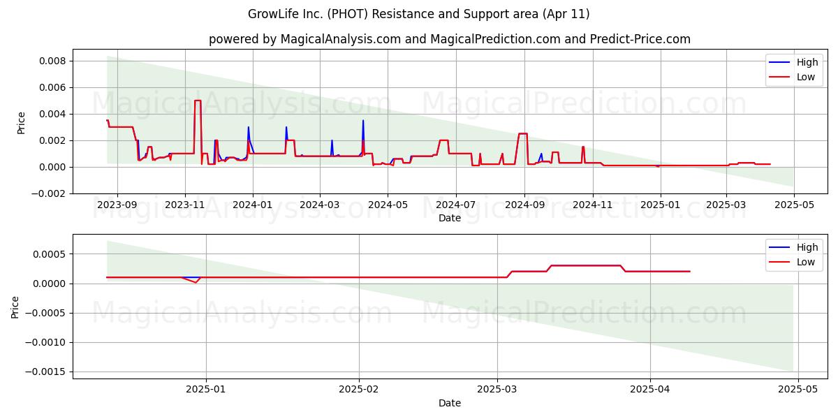  GrowLife Inc. (PHOT) Support and Resistance area (11 Apr) 