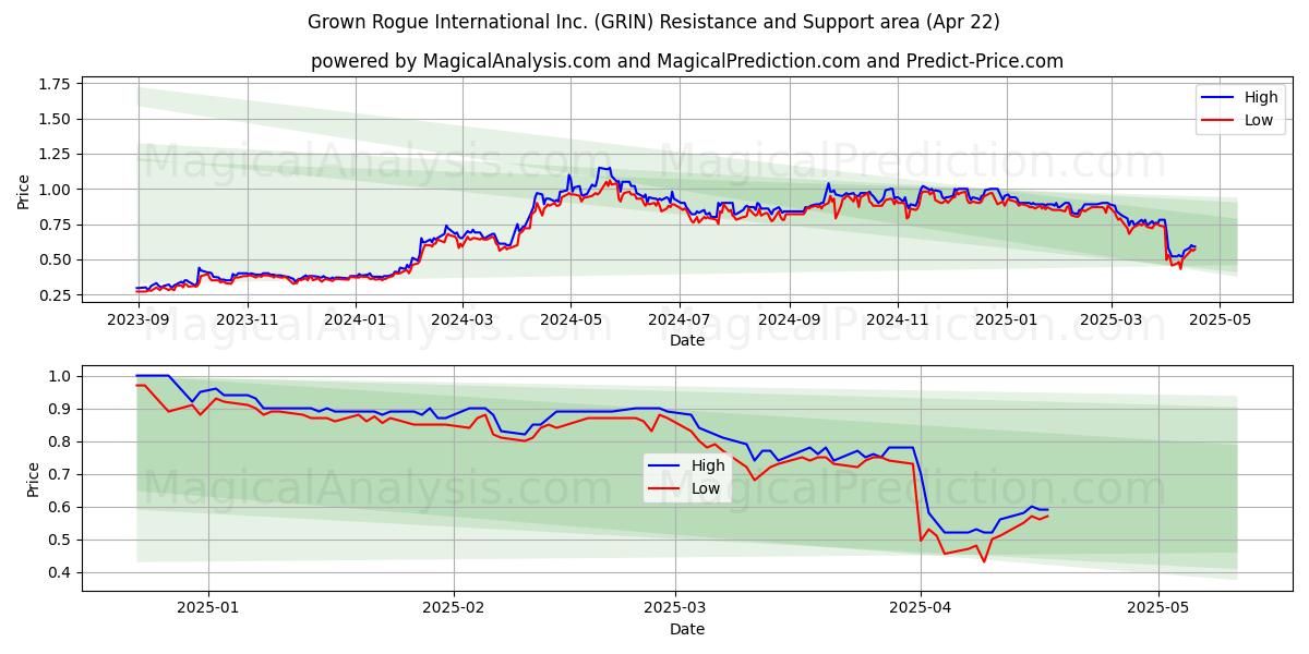  Grown Rogue International Inc. (GRIN) Support and Resistance area (22 Apr) 