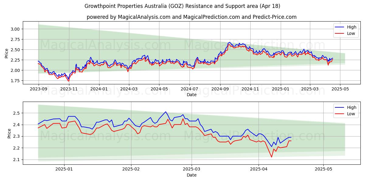  Growthpoint Properties Australia (GOZ) Support and Resistance area (18 Apr) 