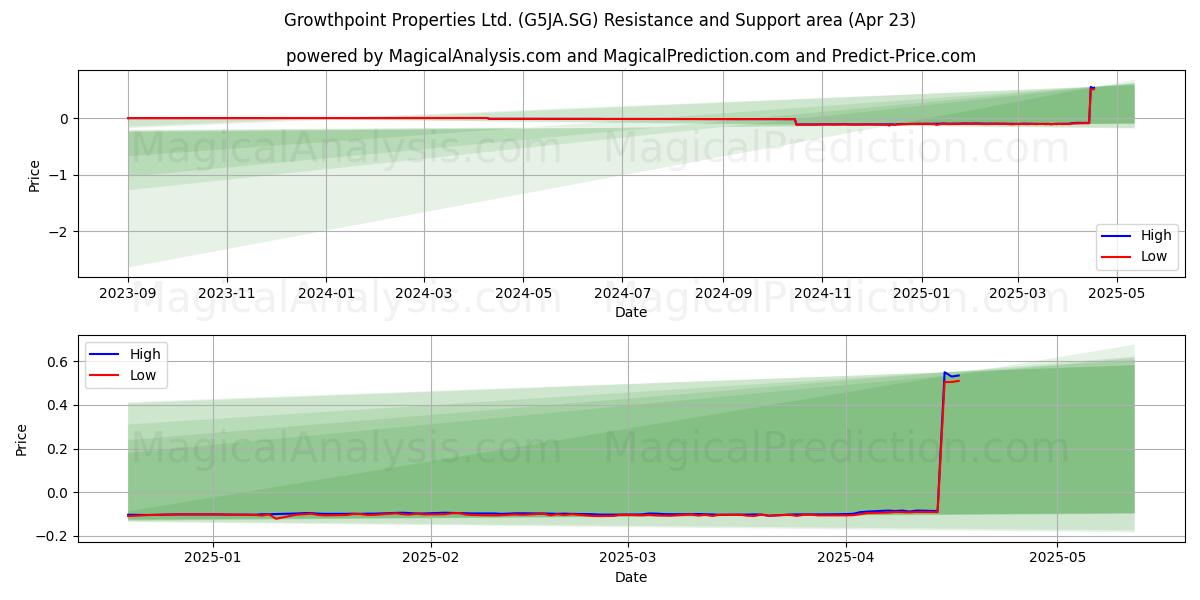  Growthpoint Properties Ltd. (G5JA.SG) Support and Resistance area (23 Apr) 