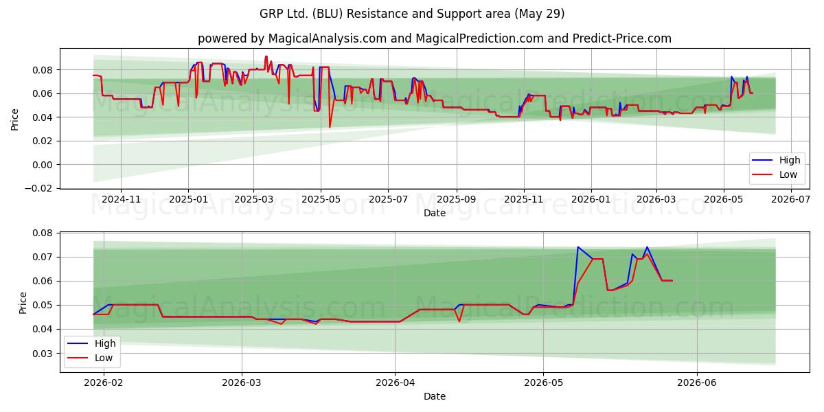  GRP Ltd. (BLU) Support and Resistance area (28 May) 