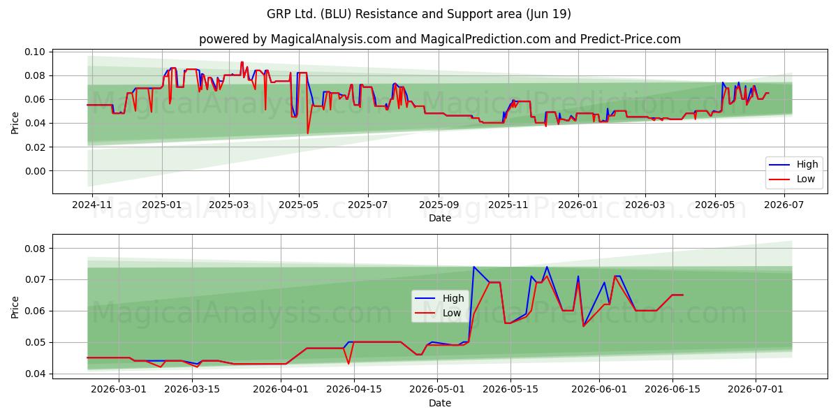  GRP Ltd. (BLU) Support and Resistance area (11 Jun) 