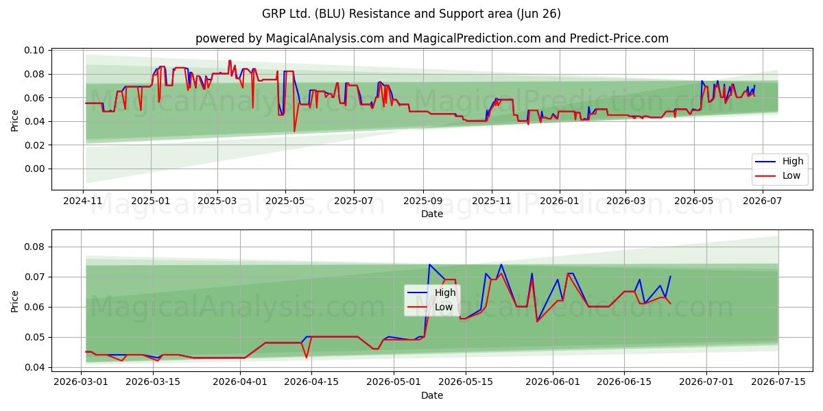  GRP Ltd. (BLU) Support and Resistance area (25 Jun) 