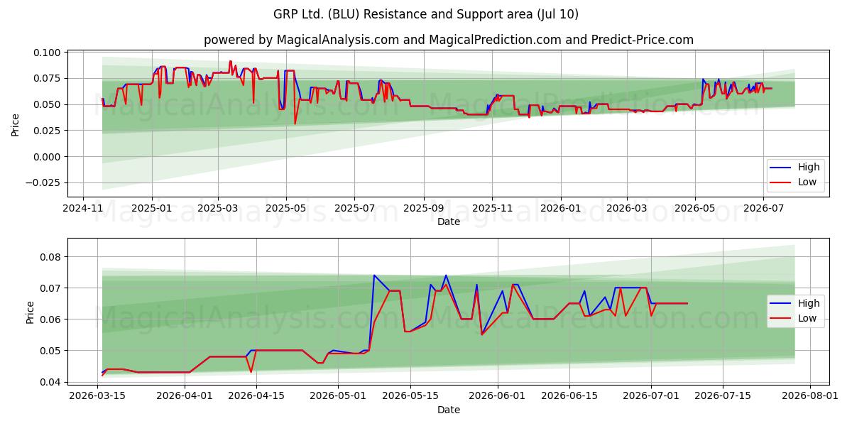  GRP Ltd. (BLU) Support and Resistance area (09 Jul) 