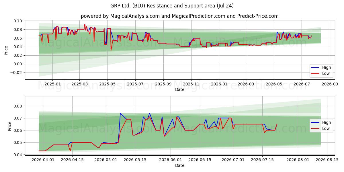  GRP Ltd. (BLU) Support and Resistance area (23 Jul) 