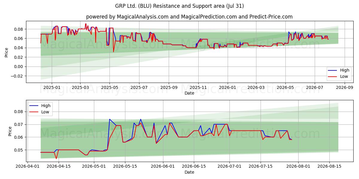  GRP Ltd. (BLU) Support and Resistance area (30 Jul) 