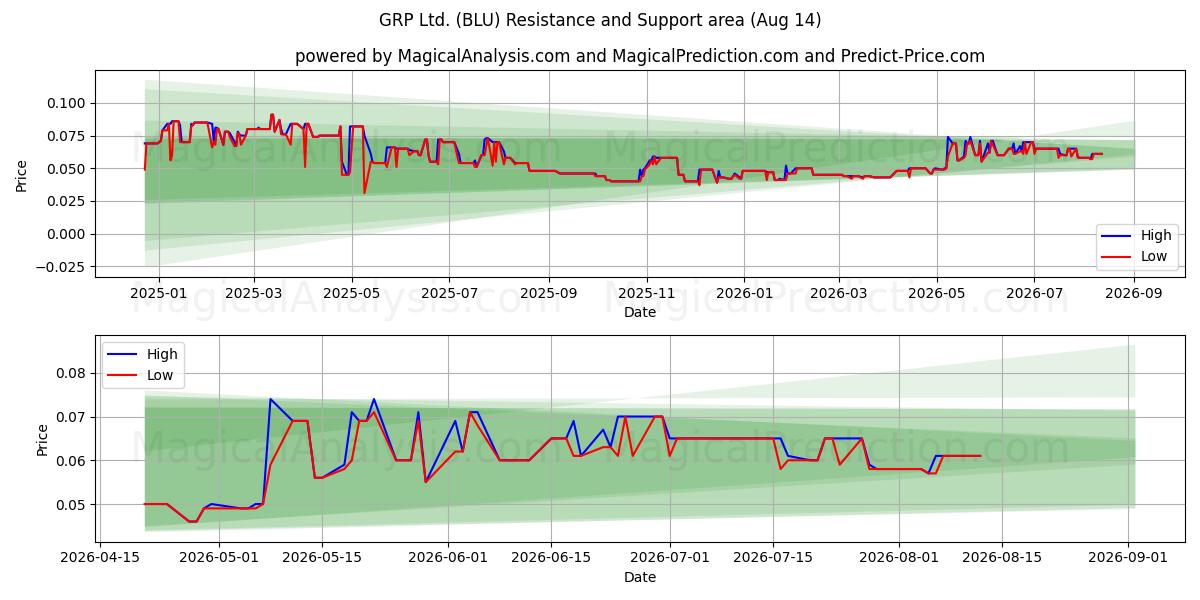  GRP Ltd. (BLU) Support and Resistance area (13 Aug) 