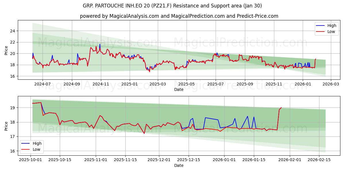  GRP. PARTOUCHE INH.EO 20 (PZ21.F) Support and Resistance area (29 Jan) 