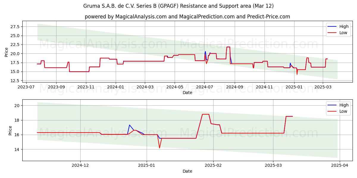  Gruma S.A.B. de C.V. Series B (GPAGF) Support and Resistance area (14 Mar) 