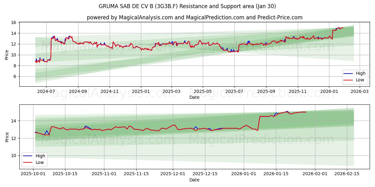  GRUMA SAB DE CV B (3G3B.F) Support and Resistance area (29 Jan) 