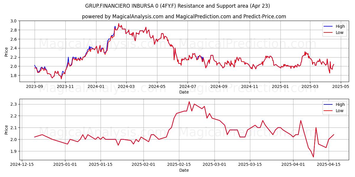  GRUP.FINANCIERO INBURSA 0 (4FY.F) Support and Resistance area (23 Apr) 