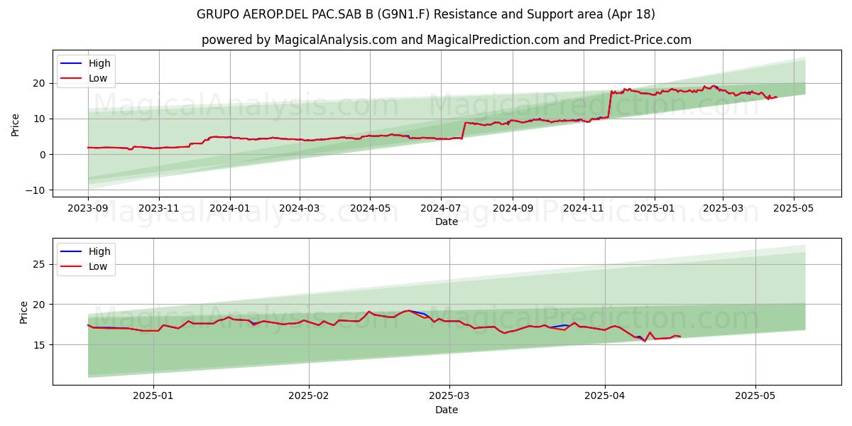  GRUPO AEROP.DEL PAC.SAB B (G9N1.F) Support and Resistance area (18 Apr) 