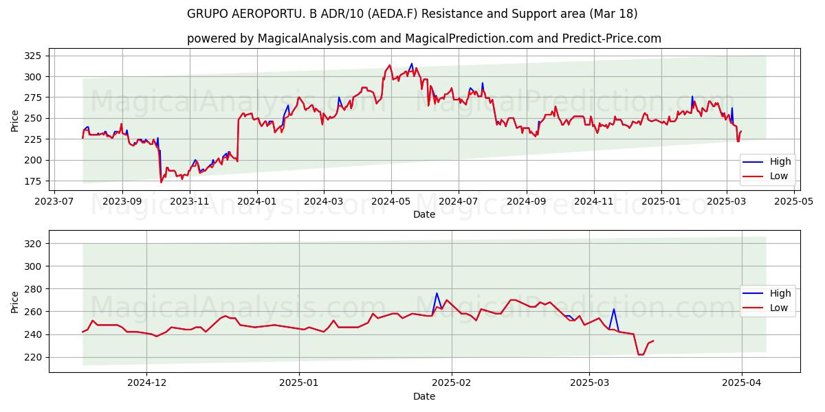  GRUPO AEROPORTU. B ADR/10 (AEDA.F) Support and Resistance area (18 Mar) 