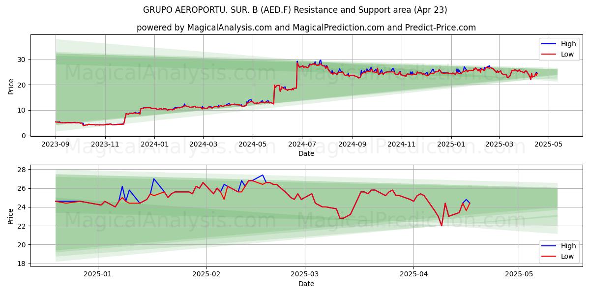  GRUPO AEROPORTU. SUR. B (AED.F) Support and Resistance area (23 Apr) 