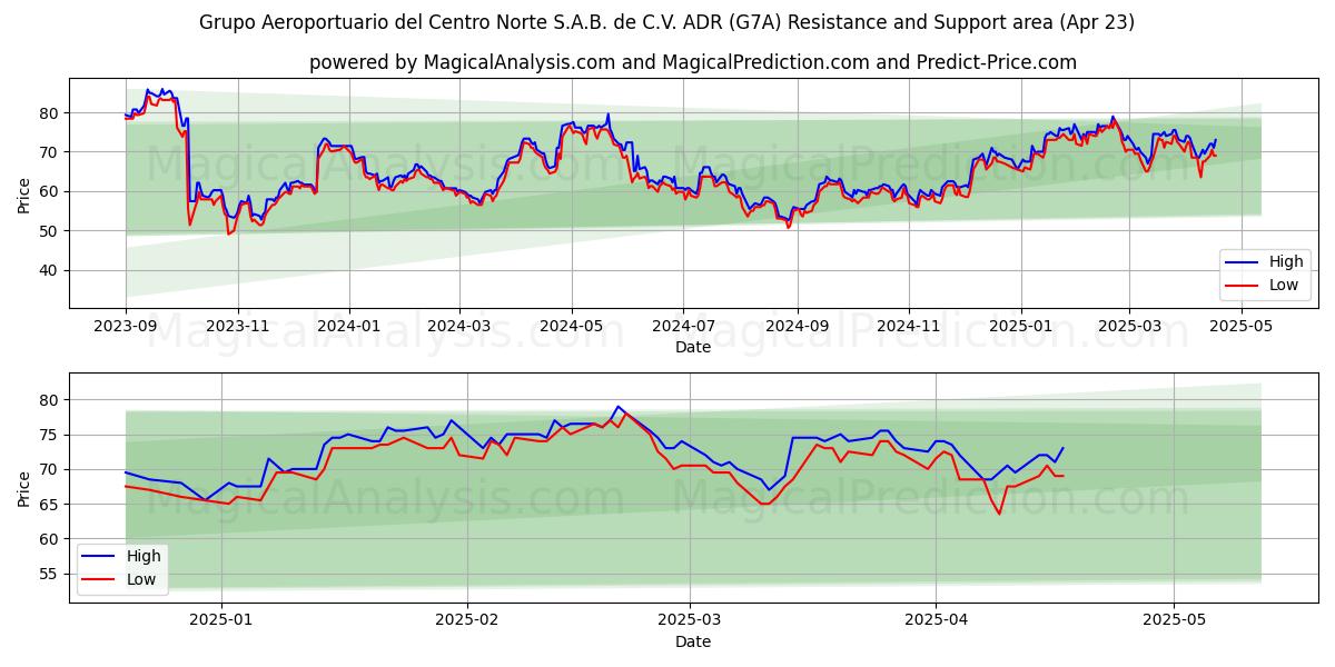  Grupo Aeroportuario del Centro Norte S.A.B. de C.V. ADR (G7A) Support and Resistance area (23 Apr) 