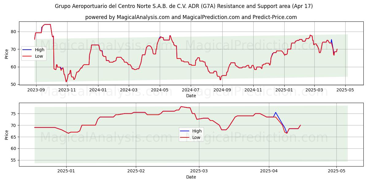  Grupo Aeroportuario del Centro Norte S.A.B. de C.V. ADR (G7A) Support and Resistance area (17 Apr) 