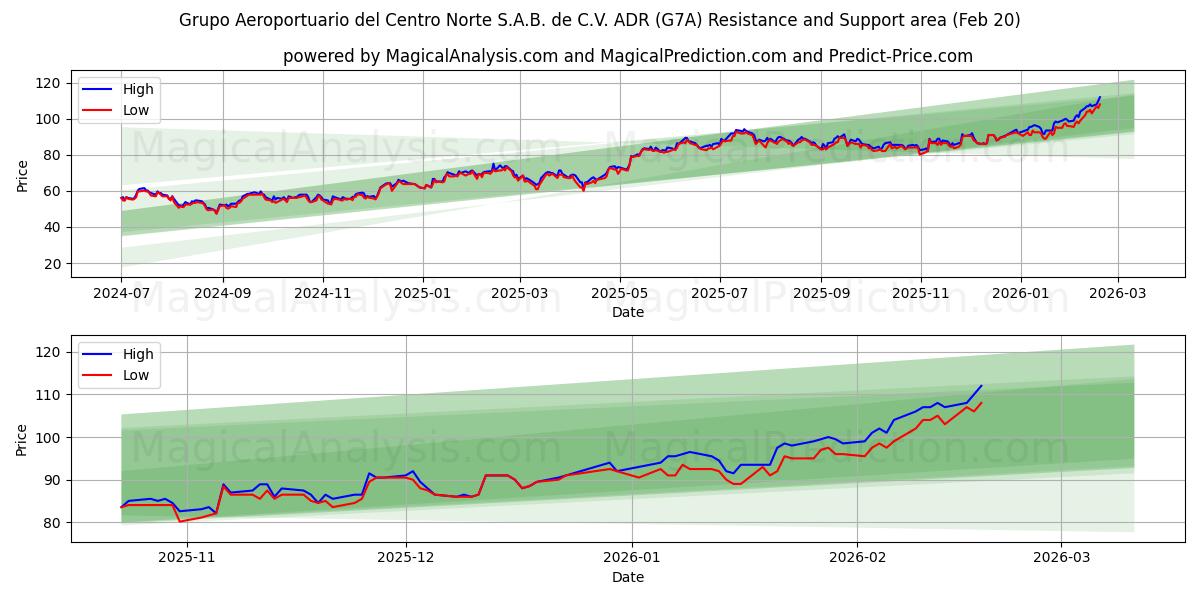  Grupo Aeroportuario del Centro Norte S.A.B. de C.V. ADR (G7A) Support and Resistance area (19 Feb) 