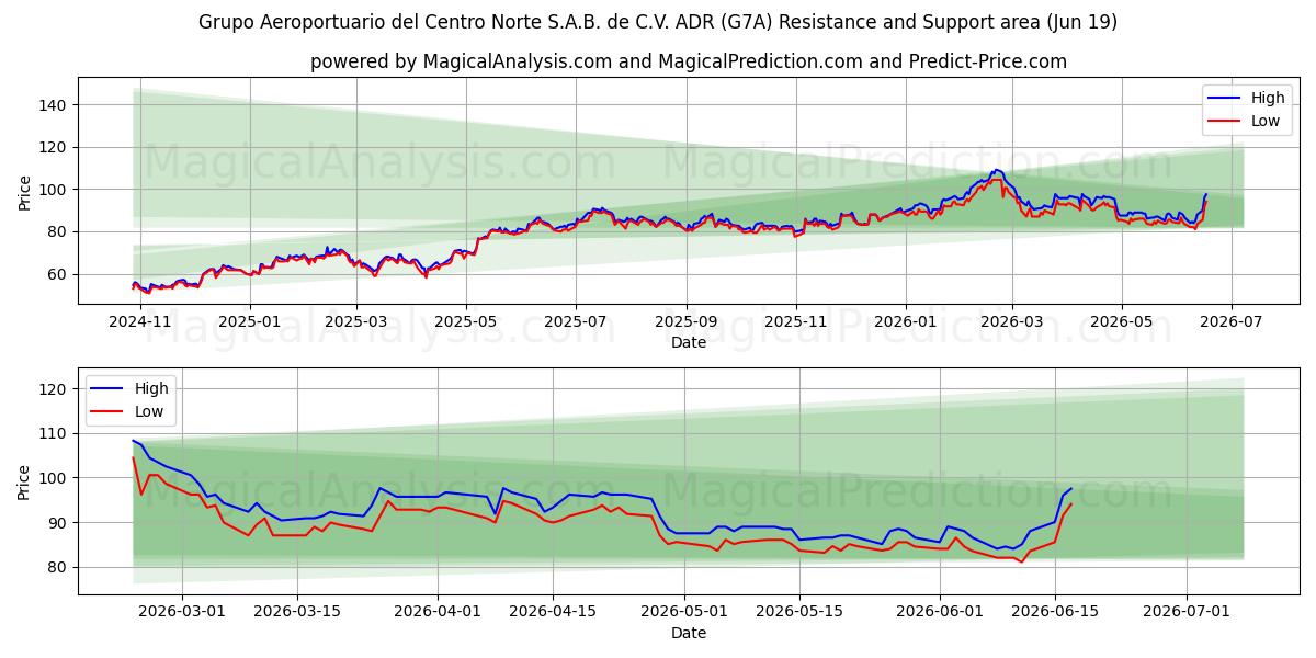  Grupo Aeroportuario del Centro Norte S.A.B. de C.V. ADR (G7A) Support and Resistance area (18 Jun) 