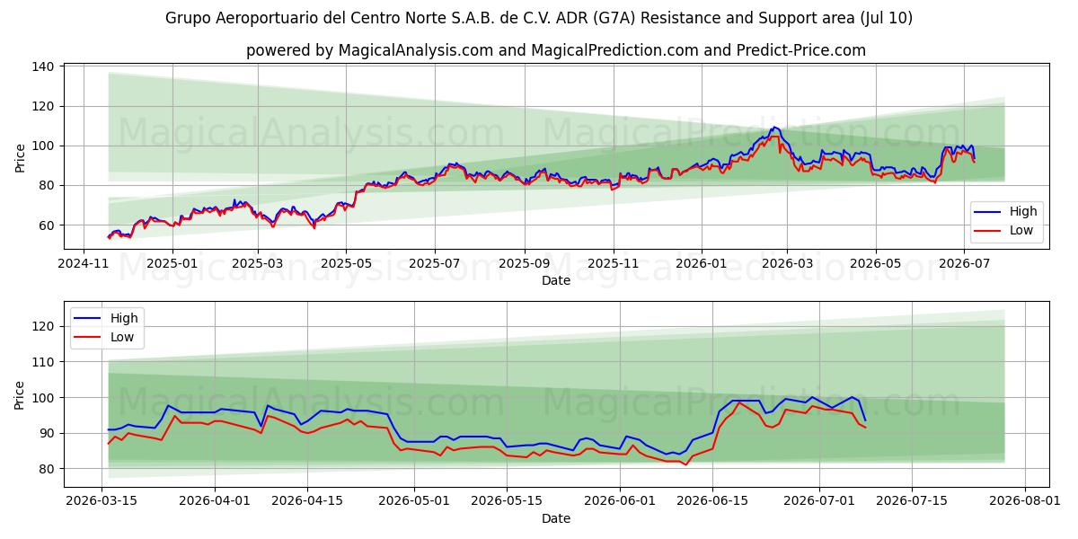  Grupo Aeroportuario del Centro Norte S.A.B. de C.V. ADR (G7A) Support and Resistance area (09 Jul) 