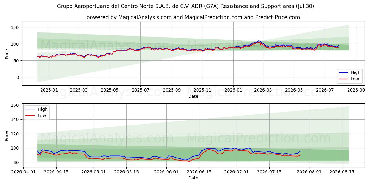  Grupo Aeroportuario del Centro Norte S.A.B. de C.V. ADR (G7A) Support and Resistance area (29 Jul) 