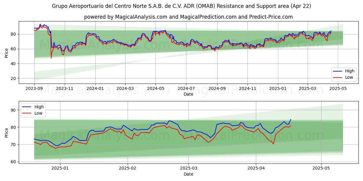  Grupo Aeroportuario del Centro Norte S.A.B. de C.V. ADR (OMAB) Support and Resistance area (22 Apr) 