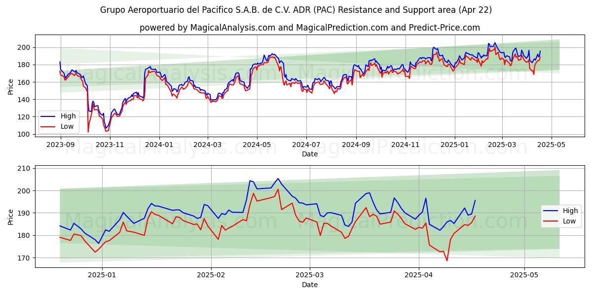  Grupo Aeroportuario del Pacifico S.A.B. de C.V. ADR (PAC) Support and Resistance area (22 Apr) 