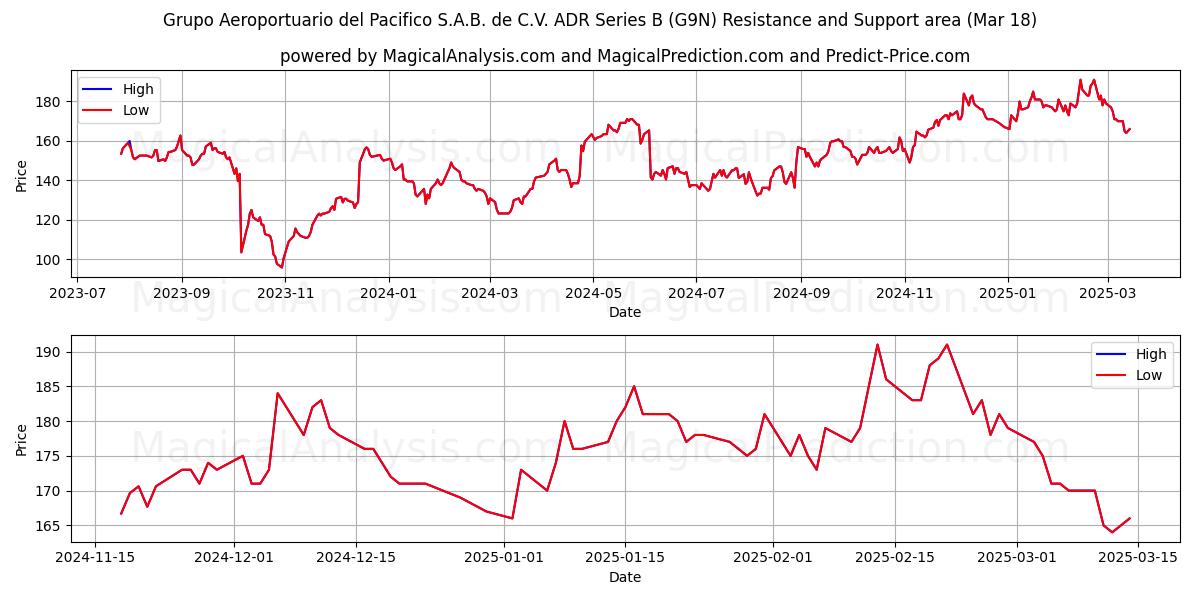  Grupo Aeroportuario del Pacifico S.A.B. de C.V. ADR Series B (G9N) Support and Resistance area (18 Mar) 