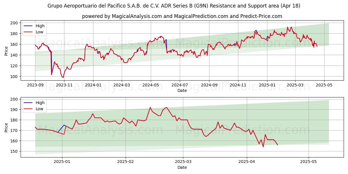  Grupo Aeroportuario del Pacifico S.A.B. de C.V. ADR Series B (G9N) Support and Resistance area (18 Apr) 