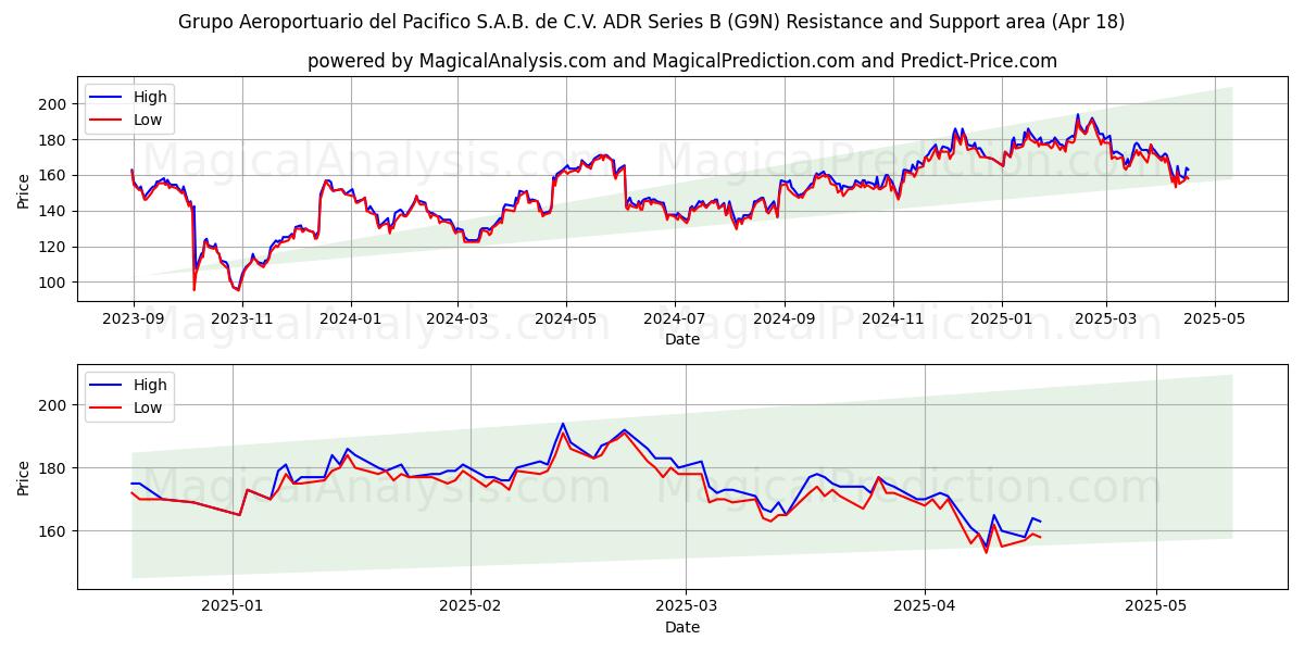  Grupo Aeroportuario del Pacifico S.A.B. de C.V. ADR Series B (G9N) Support and Resistance area (18 Apr) 