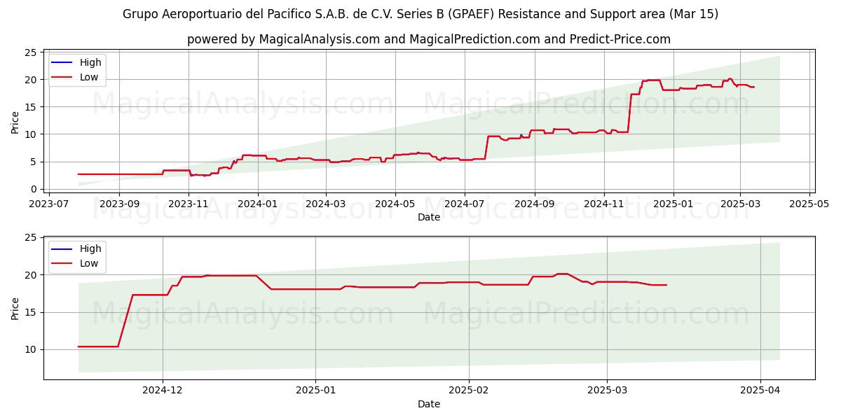  Grupo Aeroportuario del Pacifico S.A.B. de C.V. Series B (GPAEF) Support and Resistance area (15 Mar) 