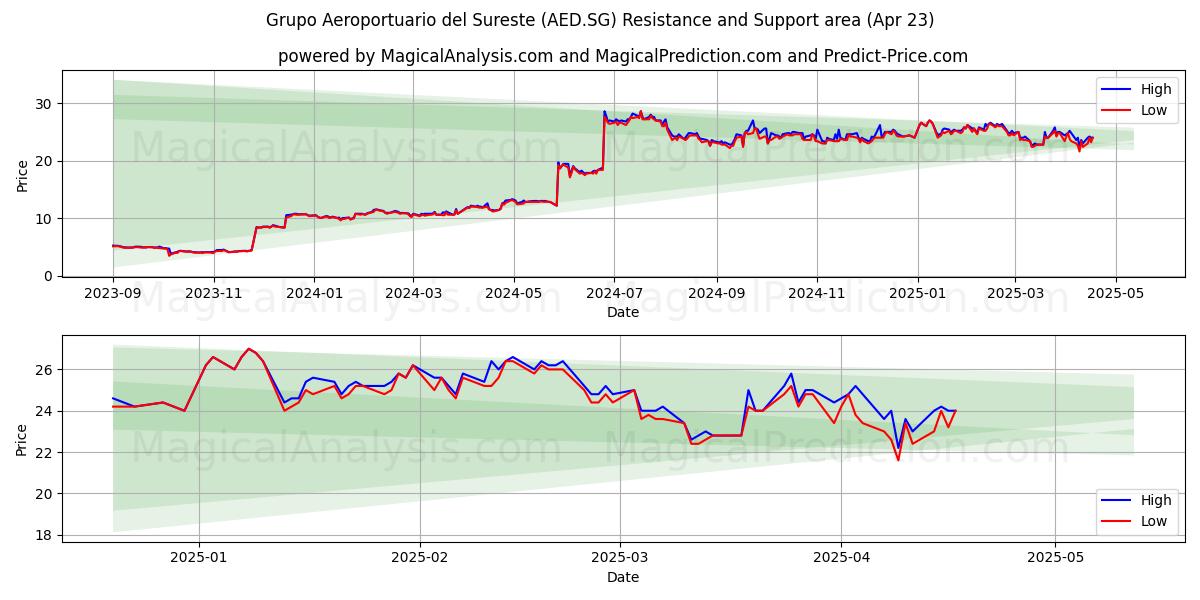  Grupo Aeroportuario del Sureste (AED.SG) Support and Resistance area (23 Apr) 