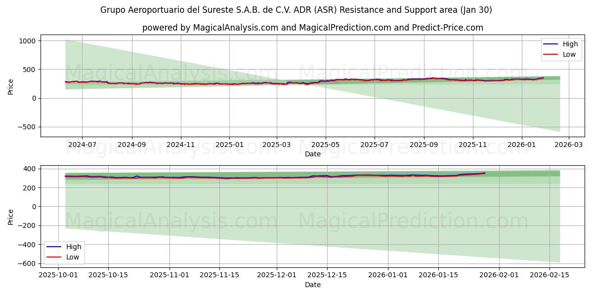  Grupo Aeroportuario del Sureste S.A.B. de C.V. ADR (ASR) Support and Resistance area (29 Jan) 