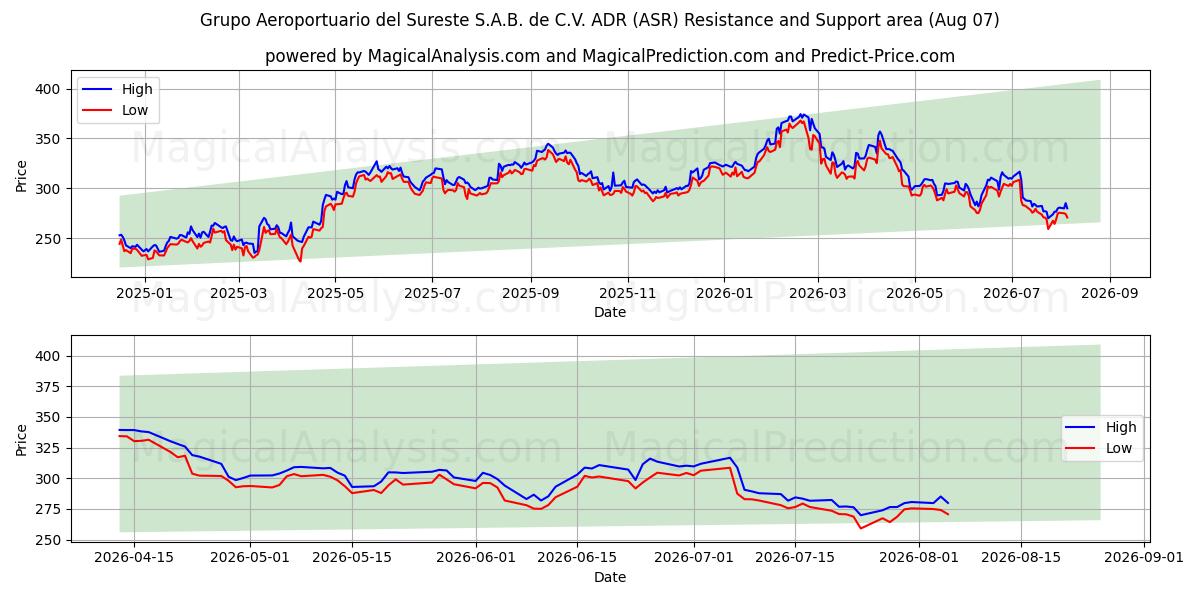  Grupo Aeroportuario del Sureste S.A.B. de C.V. ADR (ASR) Support and Resistance area (06 Aug) 