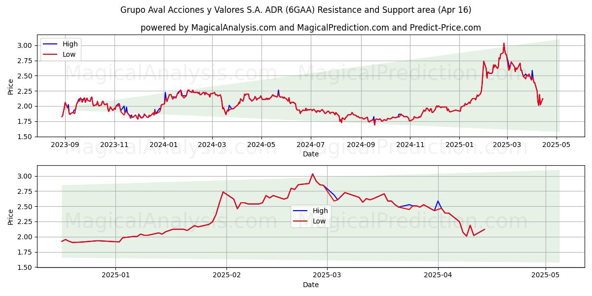  Grupo Aval Acciones y Valores S.A. ADR (6GAA) Support and Resistance area (16 Apr) 