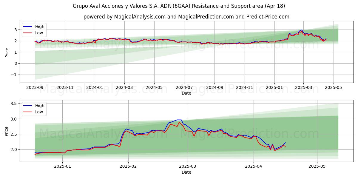  Grupo Aval Acciones y Valores S.A. ADR (6GAA) Support and Resistance area (18 Apr) 